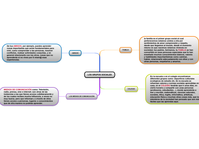 Los Grupos Sociales Mind Map